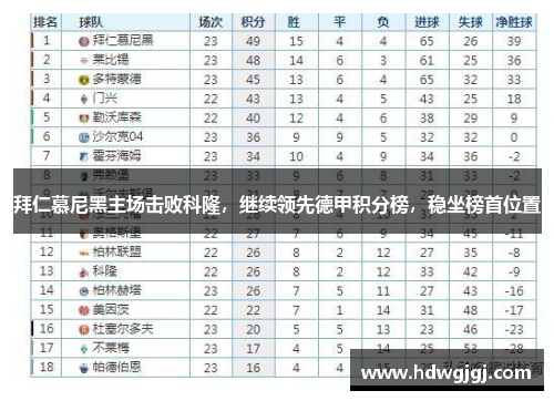 拜仁慕尼黑主场击败科隆，继续领先德甲积分榜，稳坐榜首位置